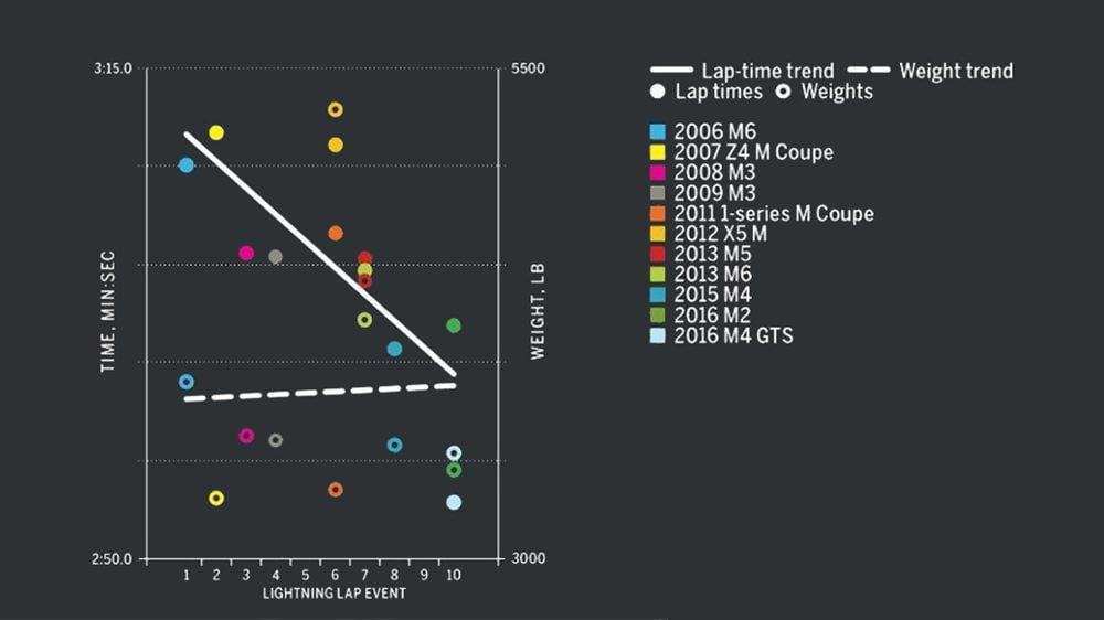 Car and Driver Lightning Lap 2016 - BMW M4 GTS