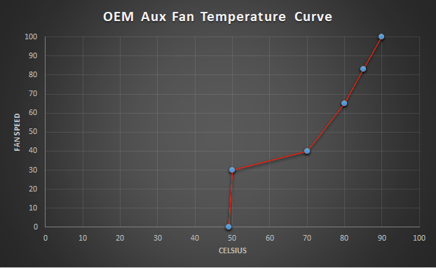 E46 M3 OEM Aux Fan Temperature Curve