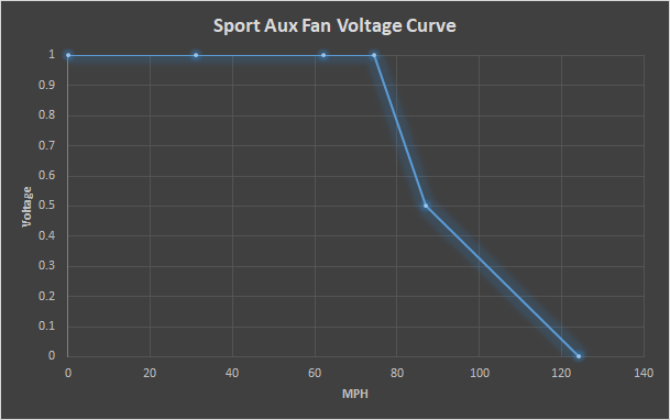 E46 M3 Sport Aux Fan Voltage Curve