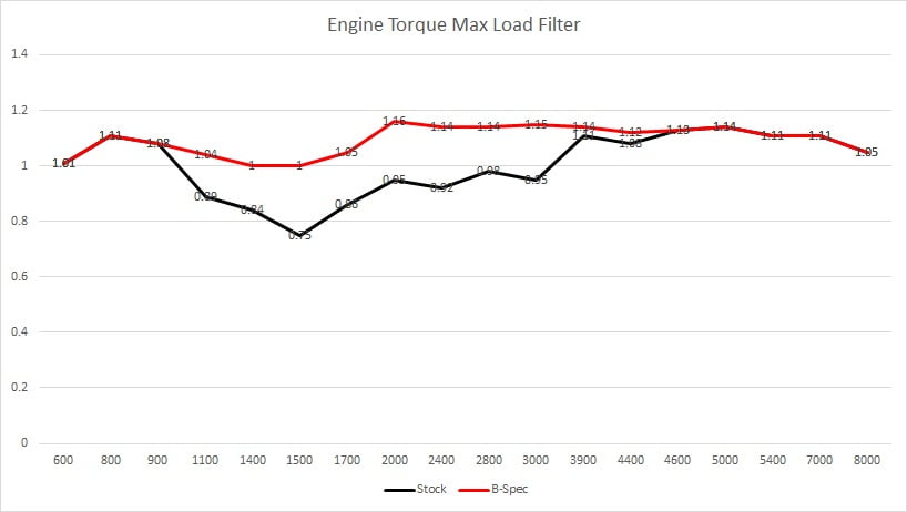 Buildjournal B-Spec Tune Engine Torque Max