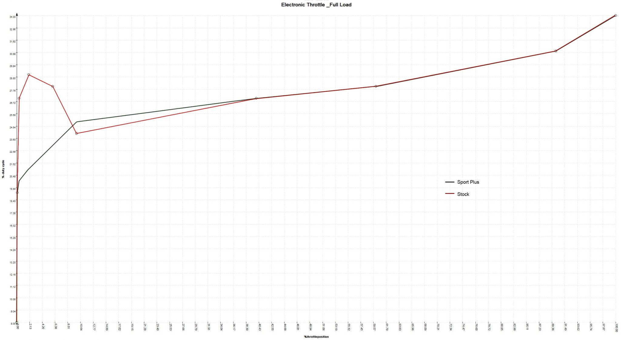 Buildjournal B-Spec Tune Electronic Duty Cycle