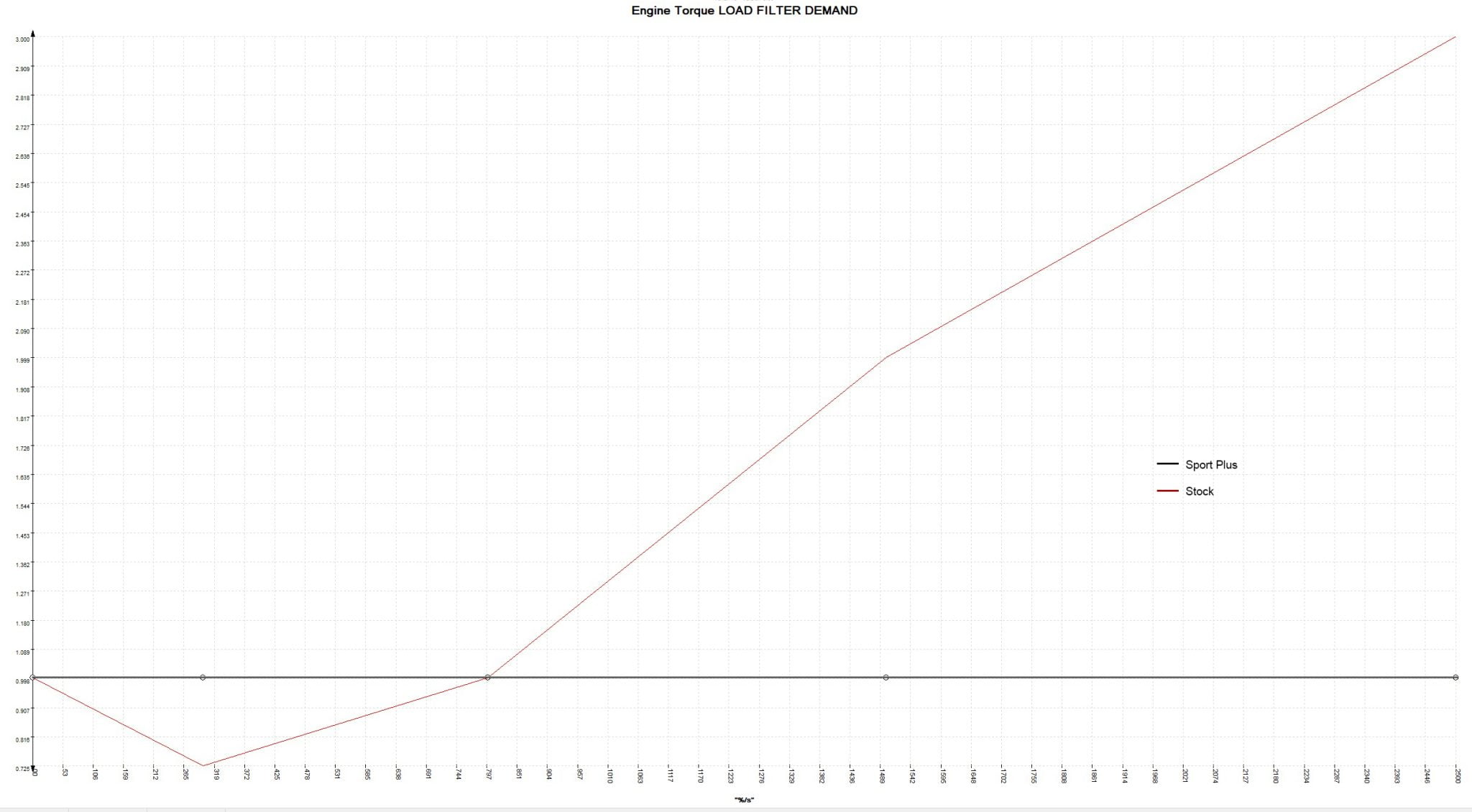 Buildjournal B-Spec Tune Engine Torque Filter